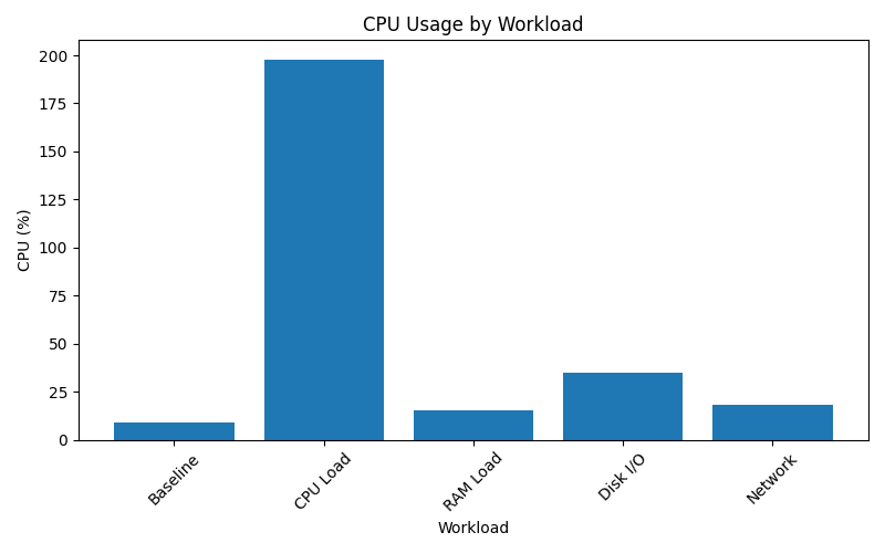 CPU Usage