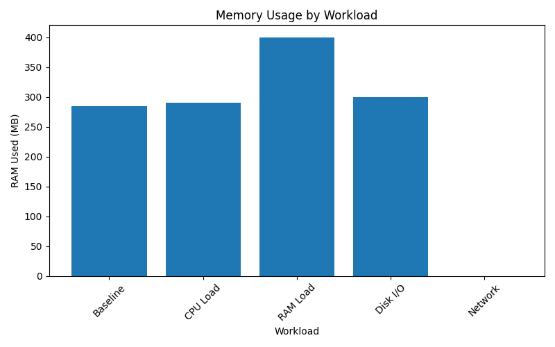 Ram Usage